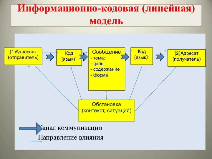 Информационно-кодовая (линейная) модель Канал коммуникации Направление влияния (1)Адресант (отправитель) Код