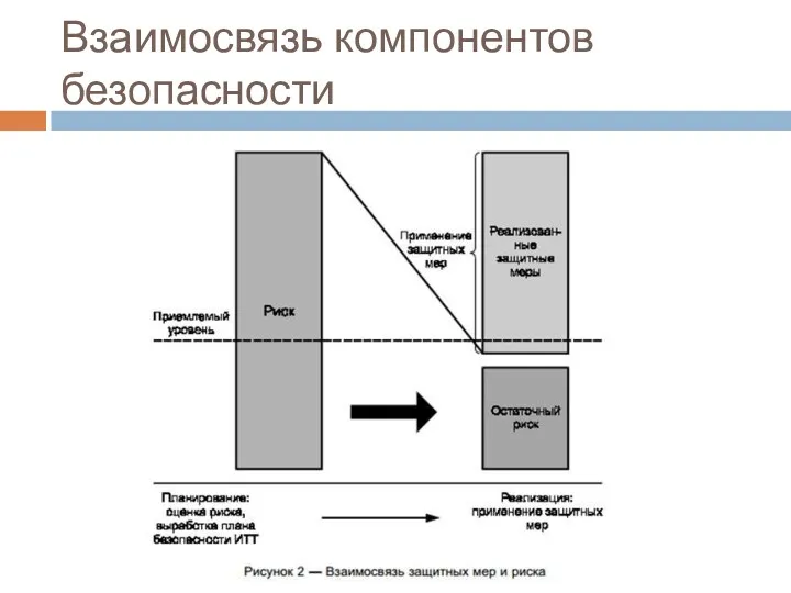 Взаимосвязь компонентов безопасности