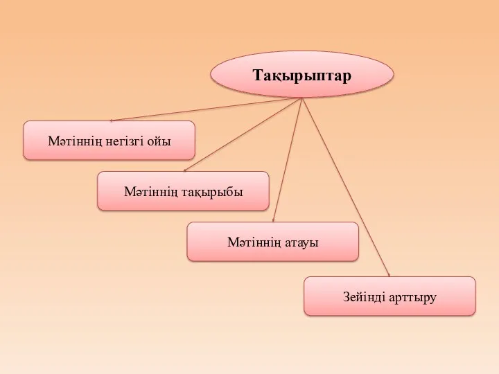 Тақырыптар Мәтіннің негізгі ойы Мәтіннің тақырыбы Мәтіннің атауы Зейінді арттыру