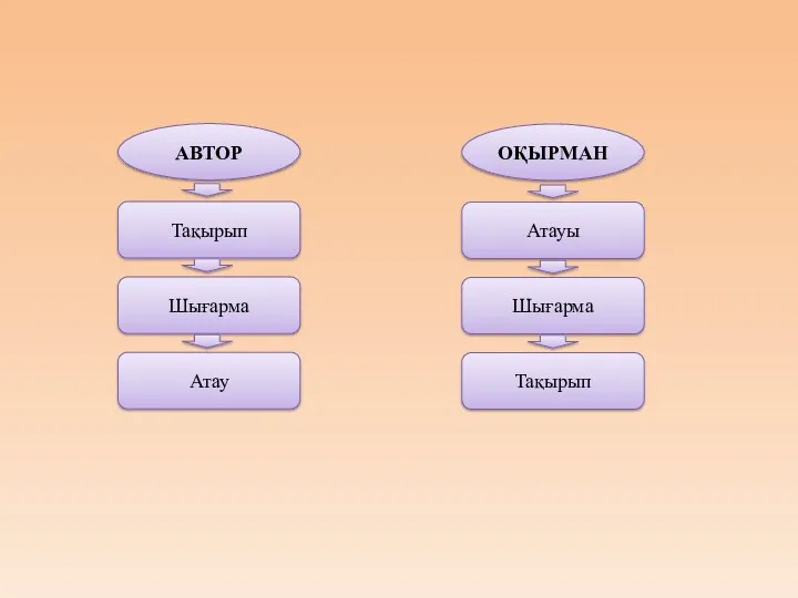 Тақырып АВТОР Шығарма Атау Атауы ОҚЫРМАН Шығарма Тақырып