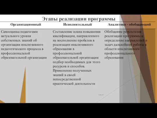 Этапы реализации программы 5.10.19