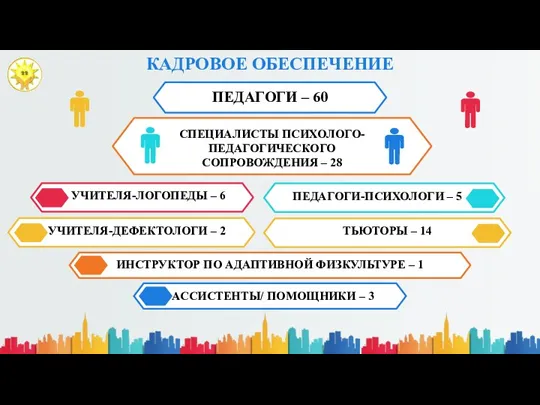 КАДРОВОЕ ОБЕСПЕЧЕНИЕ УЧИТЕЛЯ-ЛОГОПЕДЫ – 6 ПЕДАГОГИ – 60 СПЕЦИАЛИСТЫ ПСИХОЛОГО-ПЕДАГОГИЧЕСКОГО