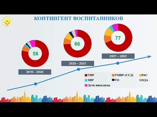 КОНТИНГЕНТ ВОСПИТАННИКОВ 56 66 77 2019 – 2020 2020 – 2021 2021 – 2022