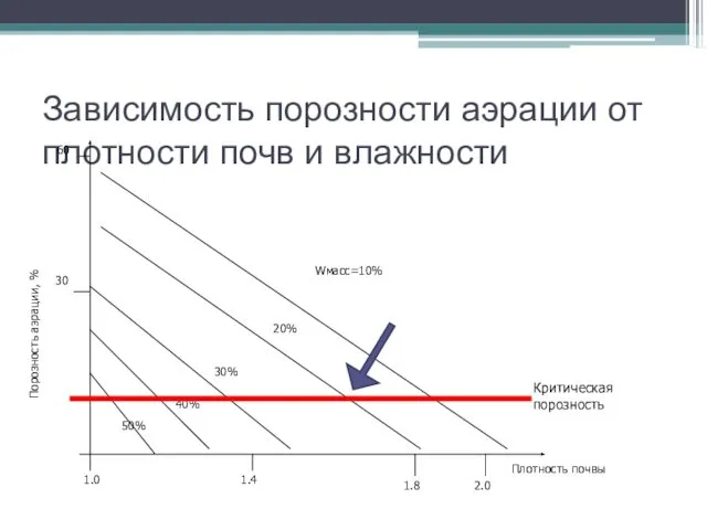 Зависимость порозности аэрации от плотности почв и влажности Критическая порозность