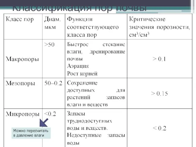 Классификация пор почвы Можно пересчитать в давление влаги