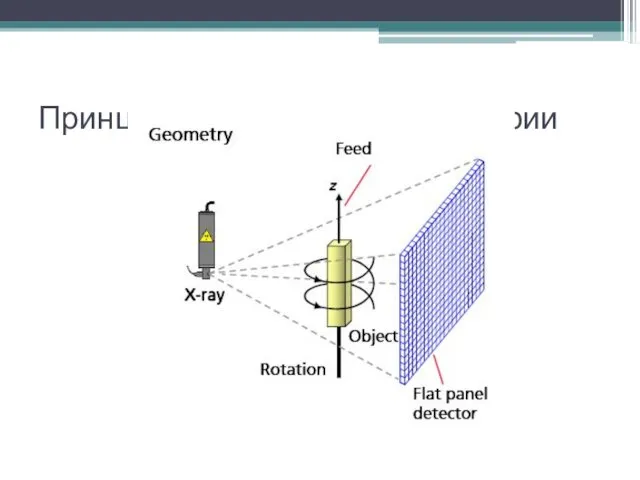 Принцип ротационной томографии