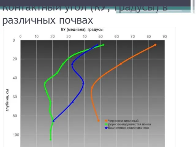 Контактный угол (КУ, градусы) в различных почвах