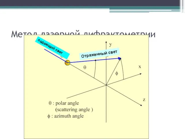 Метод лазерной дифрактометрии падающий свет Отраженный свет