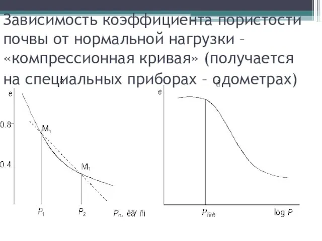 Зависимость коэффициента пористости почвы от нормальной нагрузки – «компрессионная кривая» (получается на специальных приборах – одометрах)