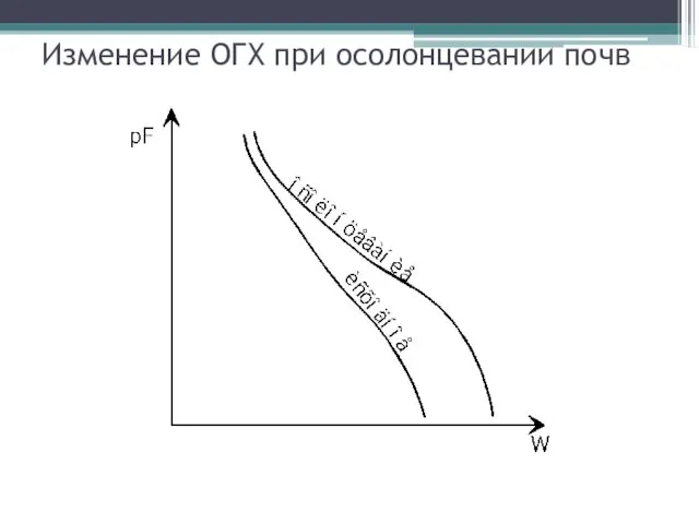 Изменение ОГХ при осолонцевании почв