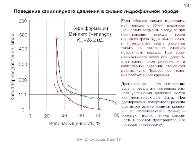 Поведение капиллярного давления в сильно гидрофильной породе В.А. Ольховская, СамГТУ 18