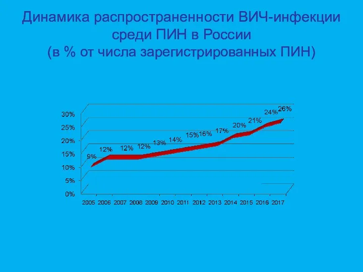Динамика распространенности ВИЧ-инфекции среди ПИН в России (в % от числа зарегистрированных ПИН)