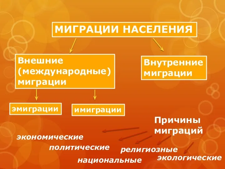 МИГРАЦИИ НАСЕЛЕНИЯ Внешние (международные) миграции Внутренние миграции эмиграции имиграции Причины миграций экономические политические национальные религиозные экологические