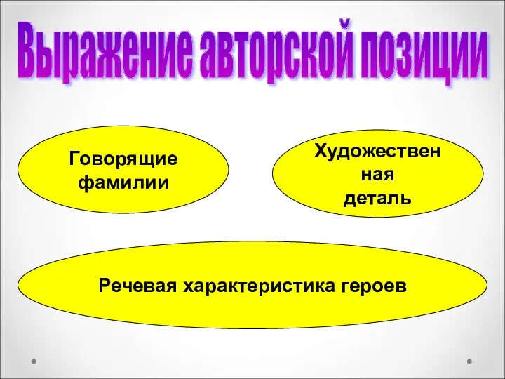 Выражение авторской позиции Говорящие фамилии Художественная деталь Речевая характеристика героев