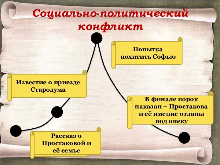 Социально-политический конфликт Экспозиция Завязка Кульминация Развязка Рассказ о Простаковой и