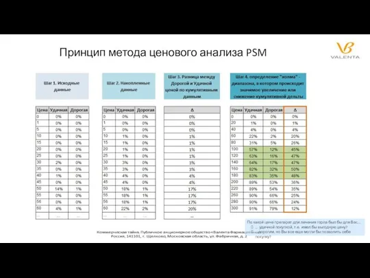 Принцип метода ценового анализа PSM По какой цене препарат для