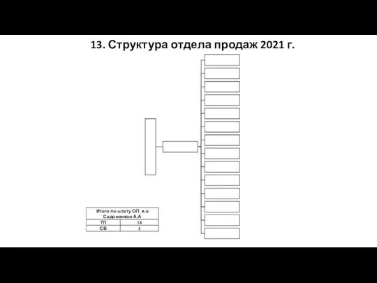 13. Структура отдела продаж 2021 г.