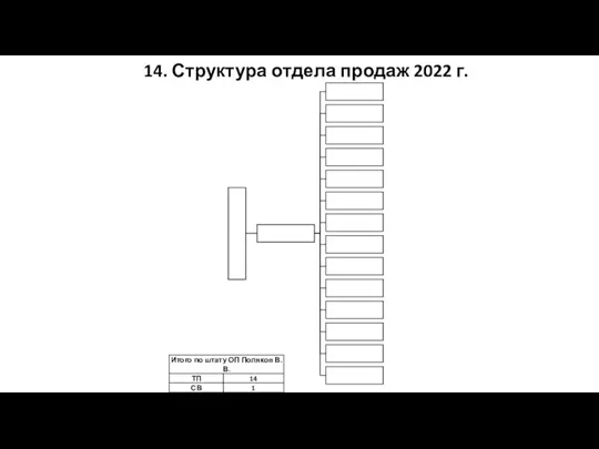 14. Структура отдела продаж 2022 г.