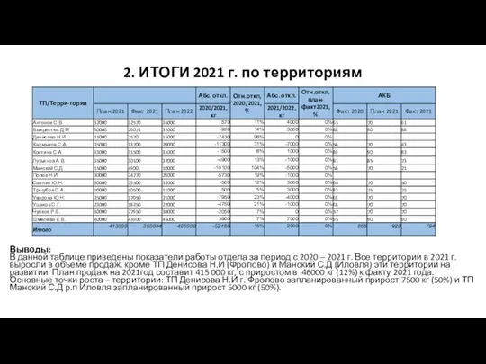 2. ИТОГИ 2021 г. по территориям Выводы: В данной таблице