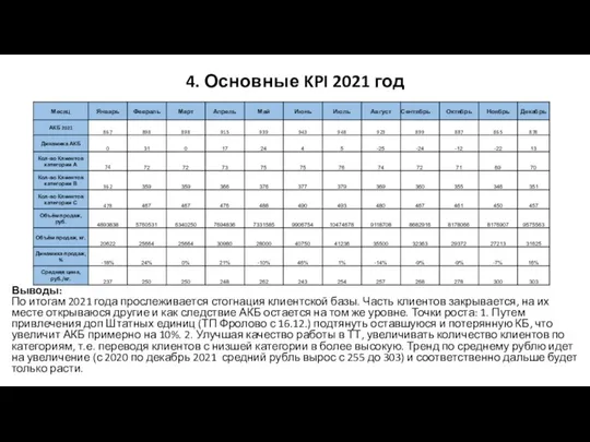 4. Основные KPI 2021 год Выводы: По итогам 2021 года