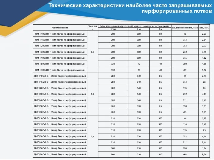 Технические характеристики наиболее часто запрашиваемых перфорированных лотков