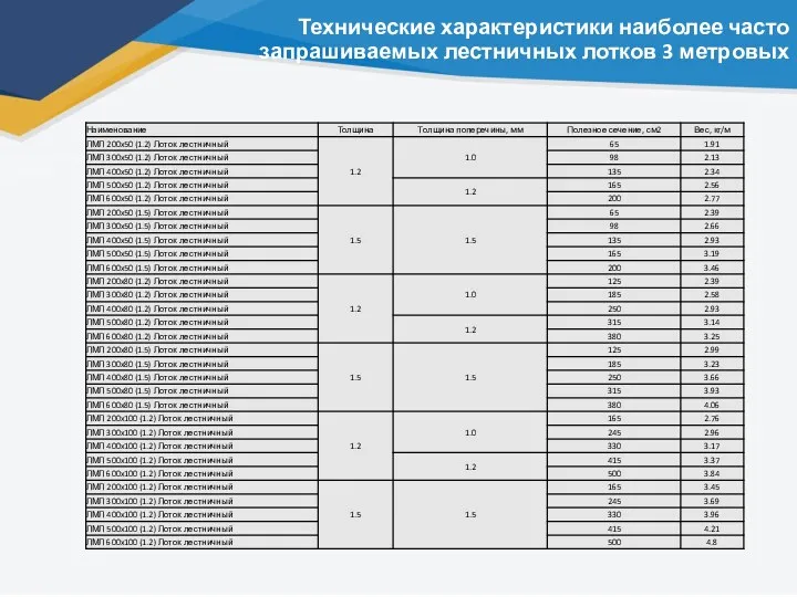 Технические характеристики наиболее часто запрашиваемых лестничных лотков 3 метровых