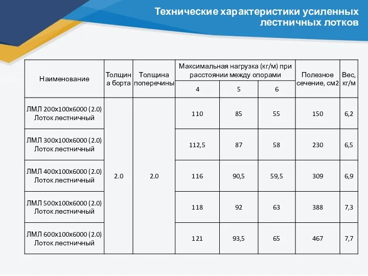 Технические характеристики усиленных лестничных лотков