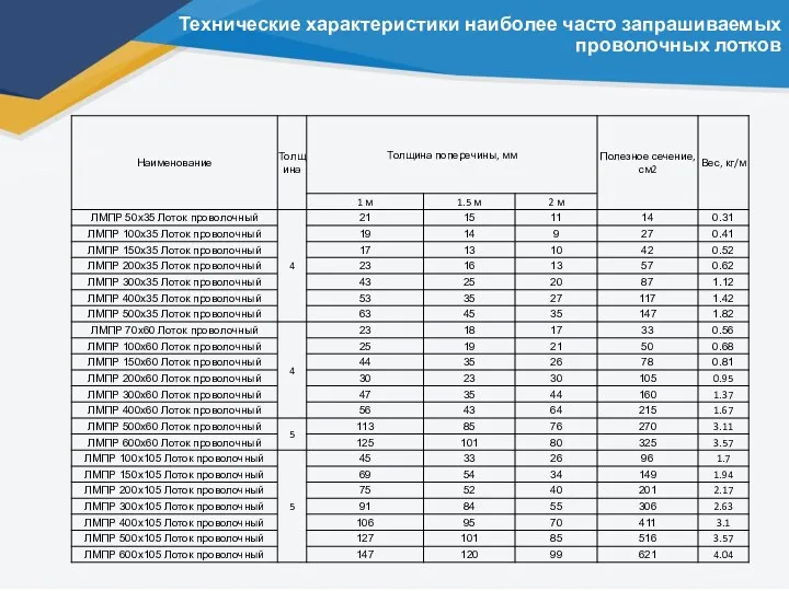 Технические характеристики наиболее часто запрашиваемых проволочных лотков