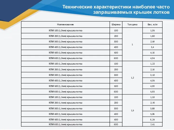 Технические характеристики наиболее часто запрашиваемых крышек лотков