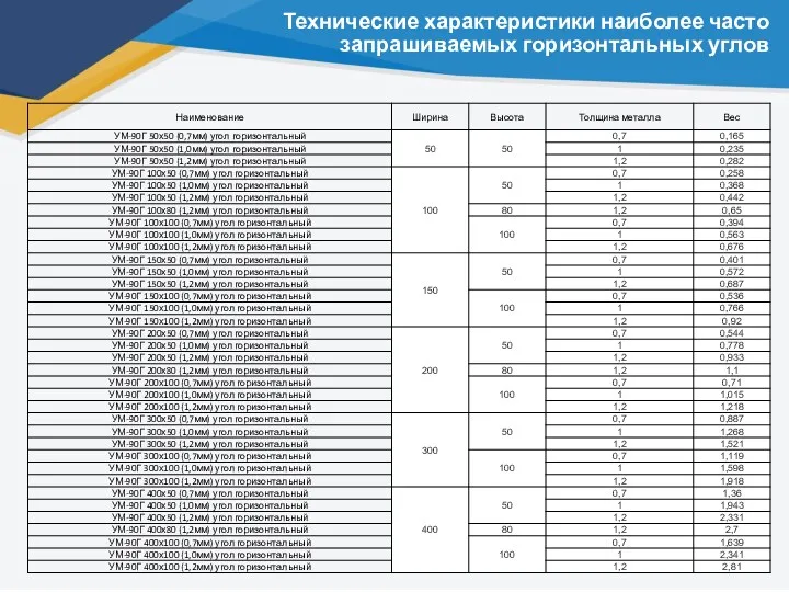 Технические характеристики наиболее часто запрашиваемых горизонтальных углов