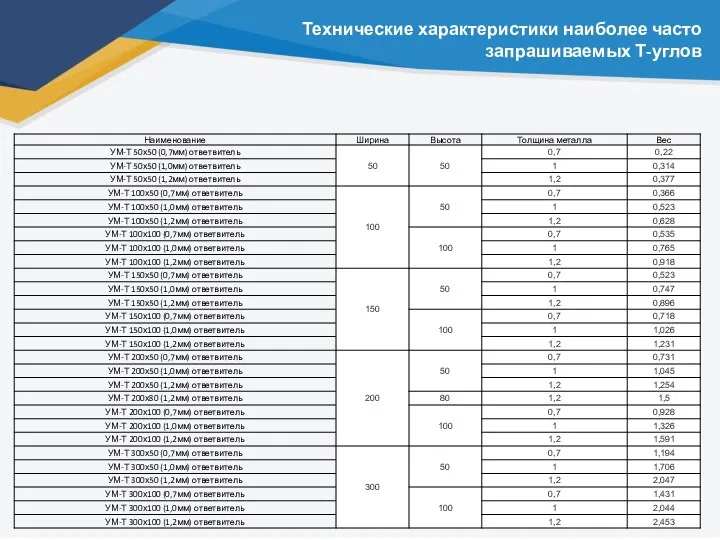 Технические характеристики наиболее часто запрашиваемых Т-углов