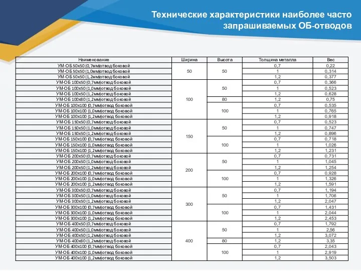 Технические характеристики наиболее часто запрашиваемых ОБ-отводов