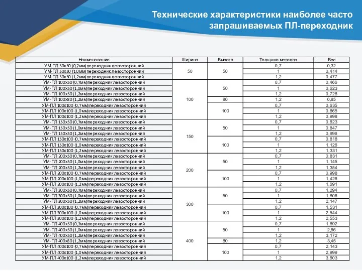 Технические характеристики наиболее часто запрашиваемых ПЛ-переходник