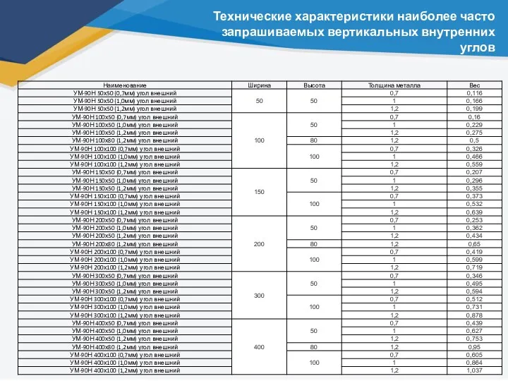 Технические характеристики наиболее часто запрашиваемых вертикальных внутренних углов