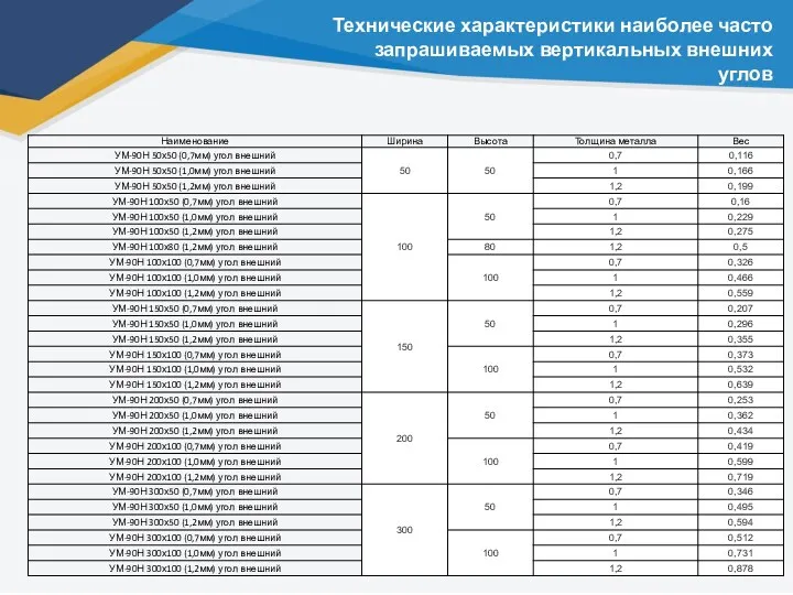 Технические характеристики наиболее часто запрашиваемых вертикальных внешних углов