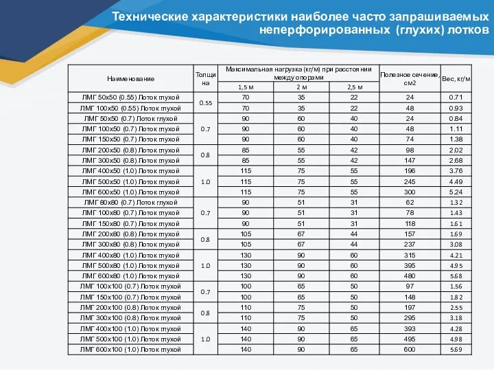 Технические характеристики наиболее часто запрашиваемых неперфорированных (глухих) лотков