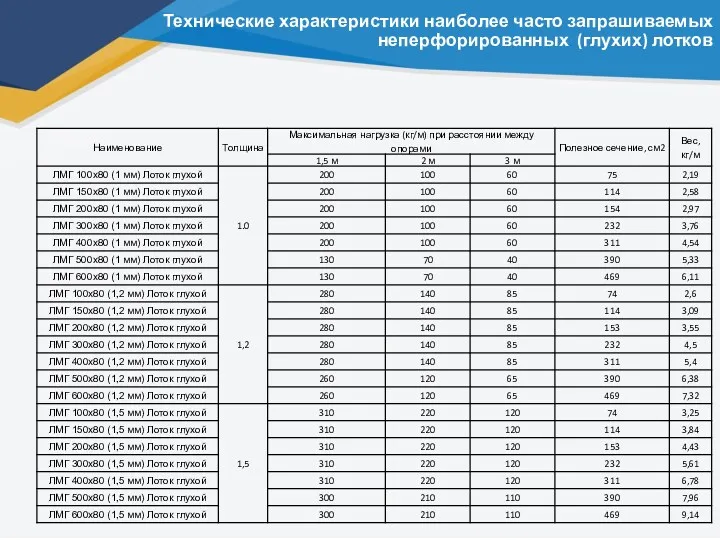 Технические характеристики наиболее часто запрашиваемых неперфорированных (глухих) лотков