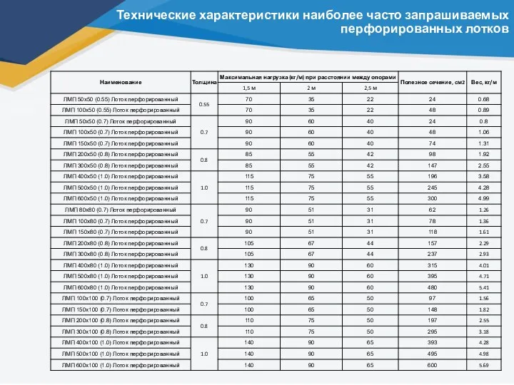 Технические характеристики наиболее часто запрашиваемых перфорированных лотков