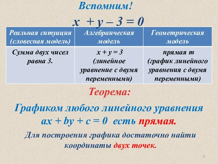 Для построения графика достаточно найти координаты двух точек. х + у – 3 = 0 Вспомним!