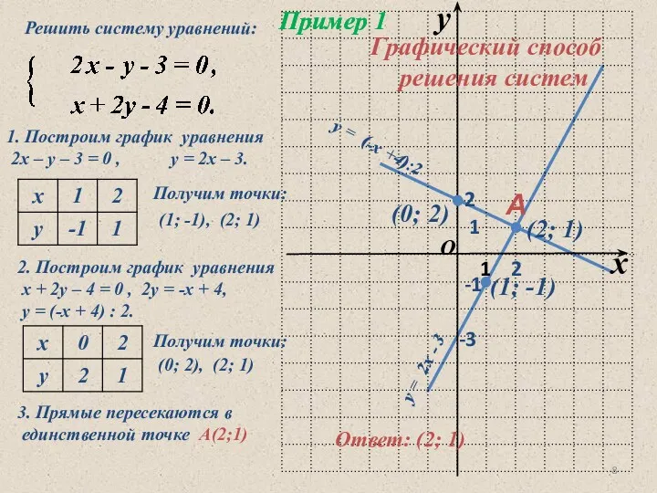 Пример 1 1. Построим график уравнения 2х – у – 3 = 0