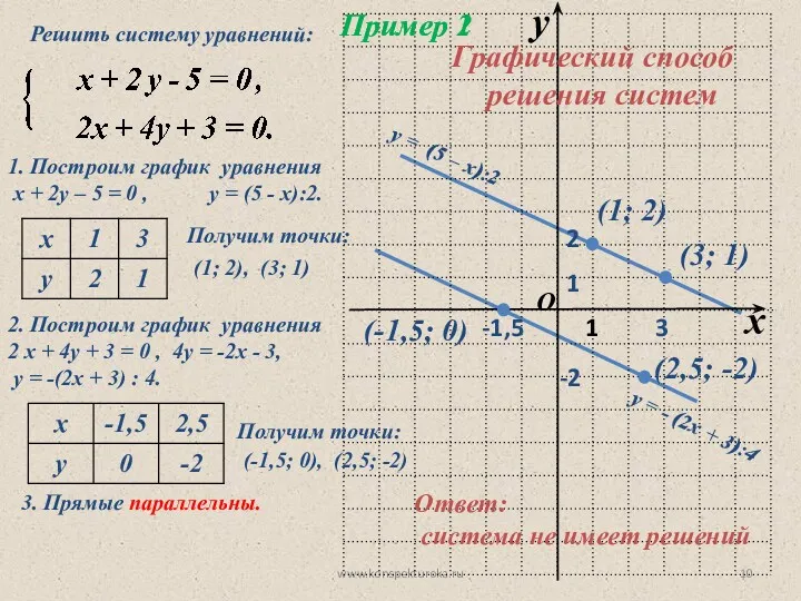 www.konspekturoka.ru Пример 1 1. Построим график уравнения х + 2у – 5 =