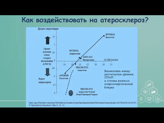 Как воздействовать на атеросклероз? Взаимосвязь между достигнутым уровнем ЛПНП и степень регресса атеросклеротической бляшки