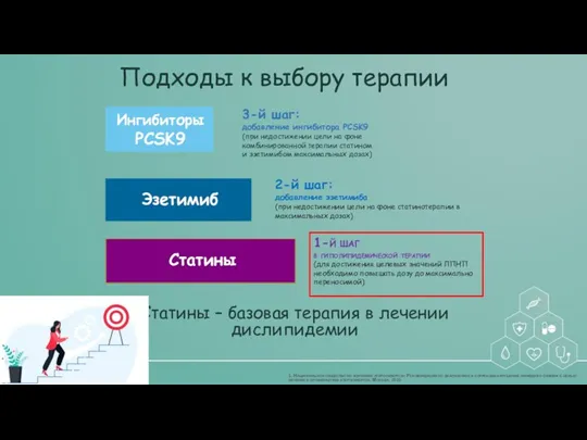 1-й шаг в гиполипидемической терапии (для достижения целевых значений ЛПНП