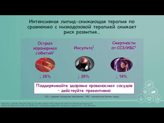 Интенсивная липид-снижающая терапия по сравнению с низкодозовой терапией снижает риск