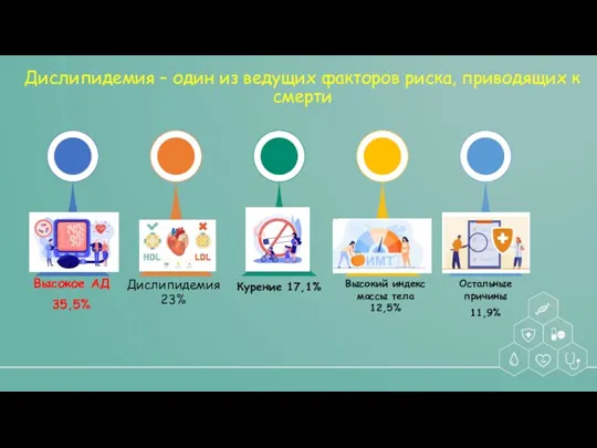 Остальные причины 11,9% Высокий индекс массы тела 12,5% Курение 17,1%