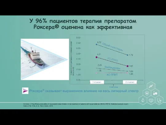 3 месяца Роксера® оказывает выраженное влияние на весь липидный спектр