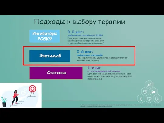 1-й шаг в гиполипидемической терапии (для достижения целевых значений ЛПНП