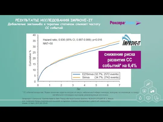 РЕЗУЛЬТАТЫ ИССЛЕДОВАНИЯ IMPROVE-IT Добавление эзетимиба к терапии статином снижает частоту