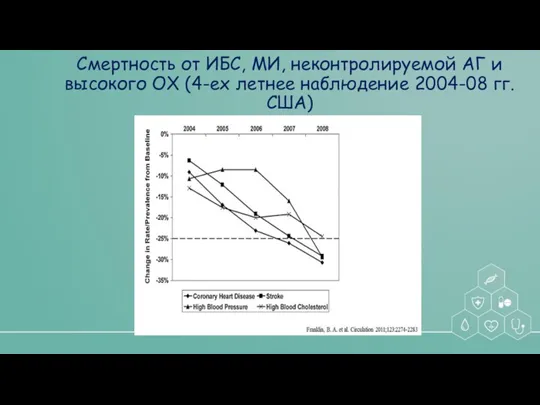 Смертность от ИБС, МИ, неконтролируемой АГ и высокого ОХ (4-ех летнее наблюдение 2004-08 гг. США)