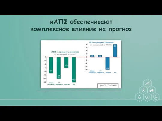 иАПФ обеспечивают комплексное влияние на прогноз Martin H. Strauss and